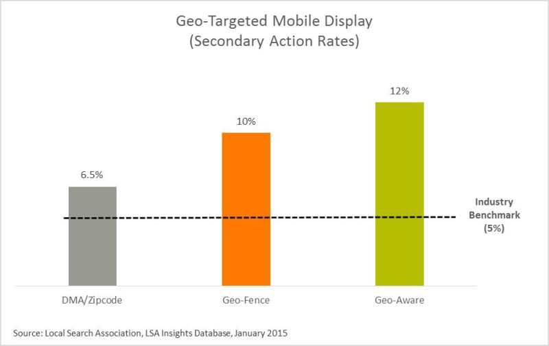 On-The-Go Consumers On Mobile Are Action-Oriented